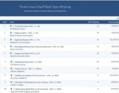 Matrizes do Haras Transwaal estão entre as melhores linhagens de matrizes do mundo!