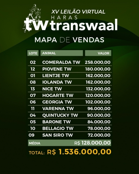 Resultado XV leilão Virtual Haras Transwaal