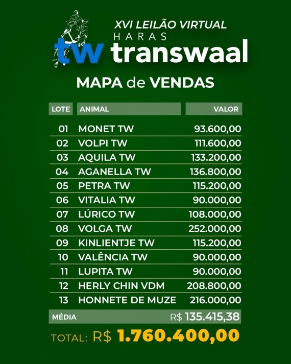 Resultado XVI Leilão Virtual Haras Transwaal